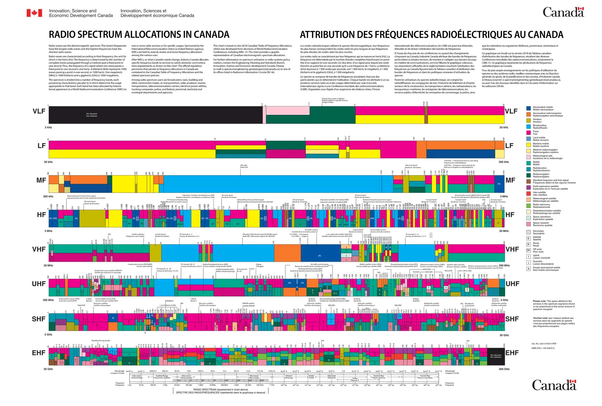 Canadian Telecom Spectrum
